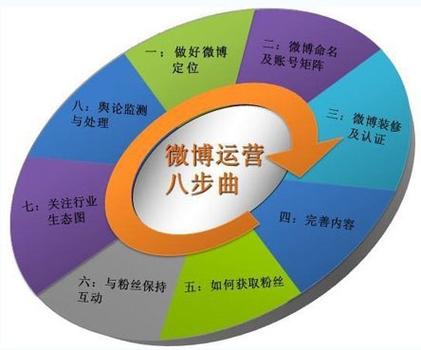 **标题：24小时自助下单，微博营销革新，便捷推广新纪元**