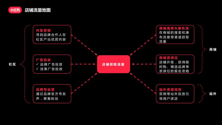 **买粉丝与自主运营:小红账号增长策略对比**